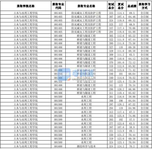 合肥工業(yè)大學(xué)橋梁與隧道工程2020年研究生錄取分數(shù)線