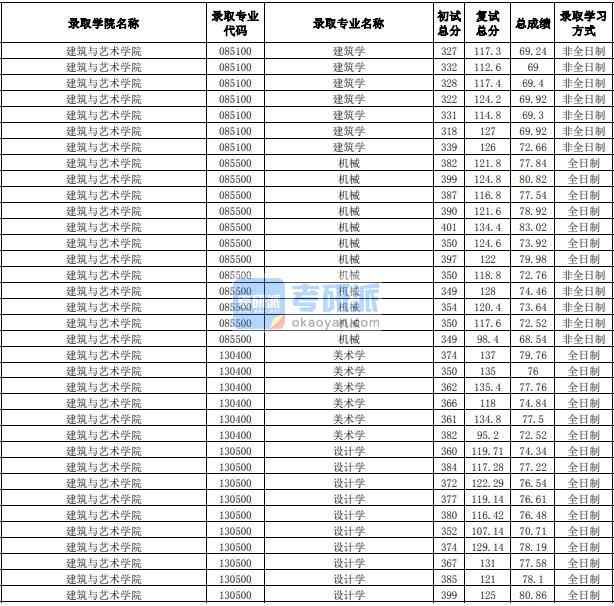 合肥工業(yè)大學(xué)美術(shù)學(xué)2020年研究生錄取分?jǐn)?shù)線