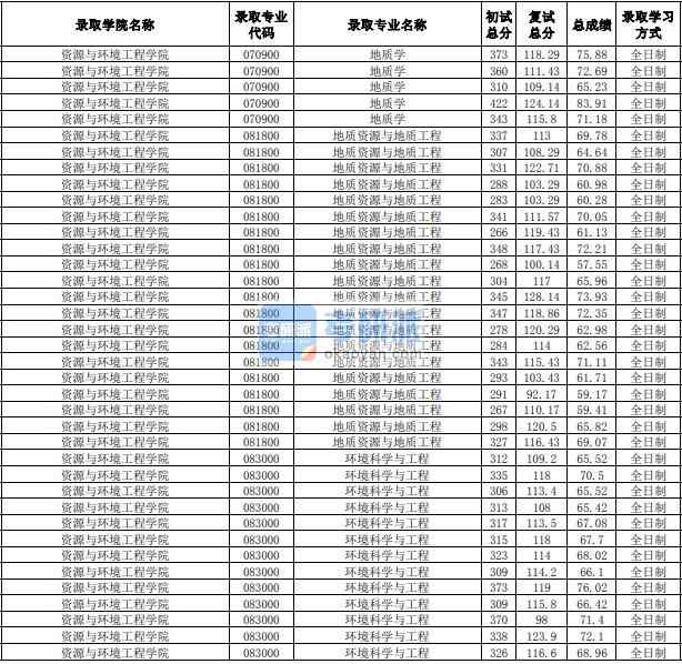 合肥工業(yè)大學(xué)地質(zhì)學(xué)2020年研究生錄取分?jǐn)?shù)線