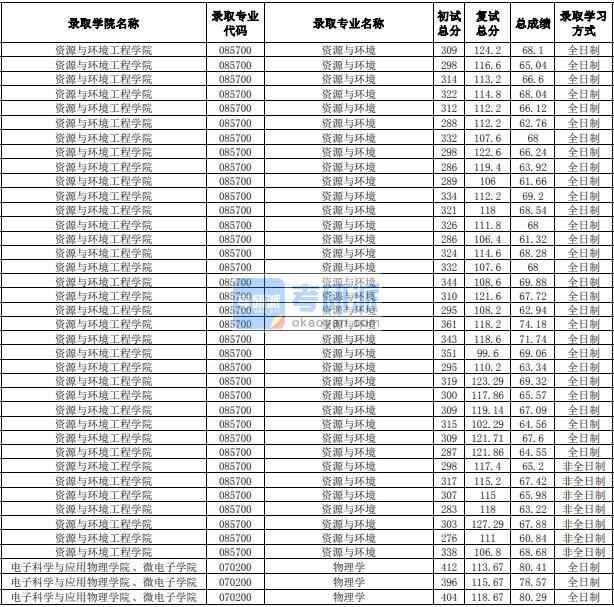 合肥工業(yè)大學(xué)物理學(xué)2020年研究生錄取分?jǐn)?shù)線