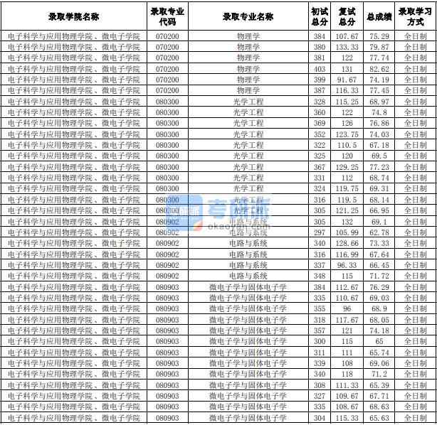 合肥工業(yè)大學(xué)微電子學(xué)與固體電子學(xué)2020年研究生錄取分數(shù)線