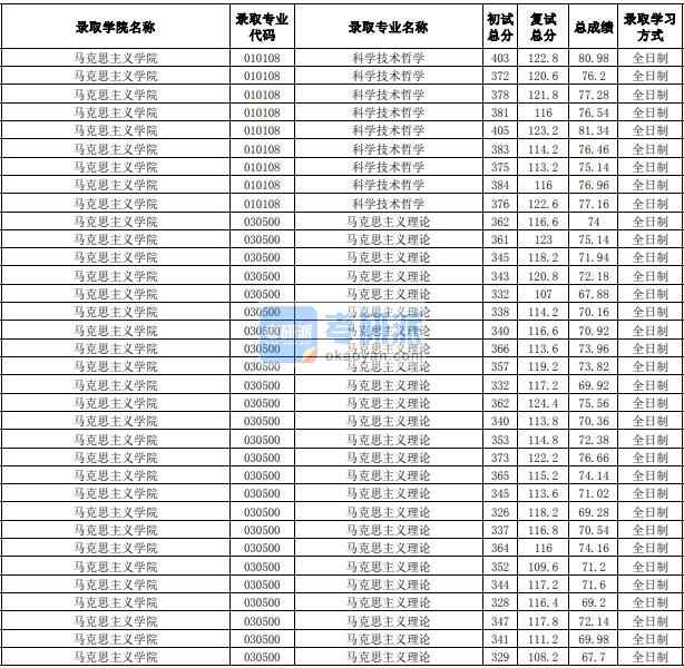 合肥工業(yè)大學(xué)馬克思主義理論2020年研究生錄取分?jǐn)?shù)線