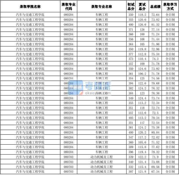 合肥工業(yè)大學(xué)車輛工程2020年研究生錄取分數(shù)線