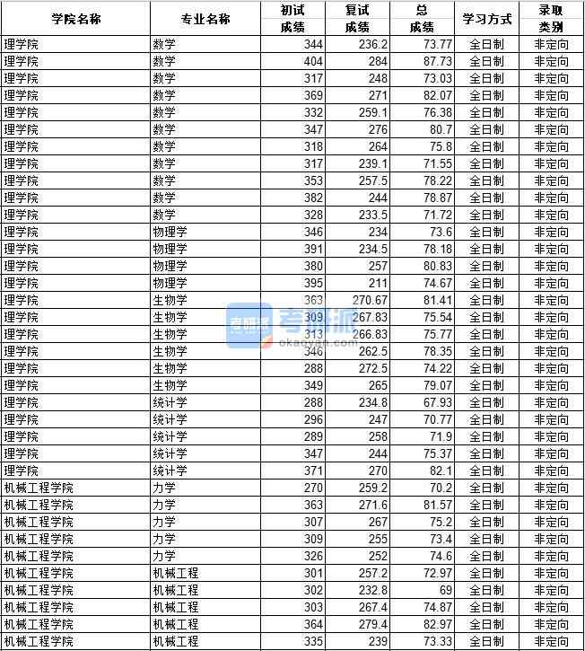 河北工業(yè)大學(xué)生物學(xué)2020年研究生錄取分?jǐn)?shù)線(xiàn)