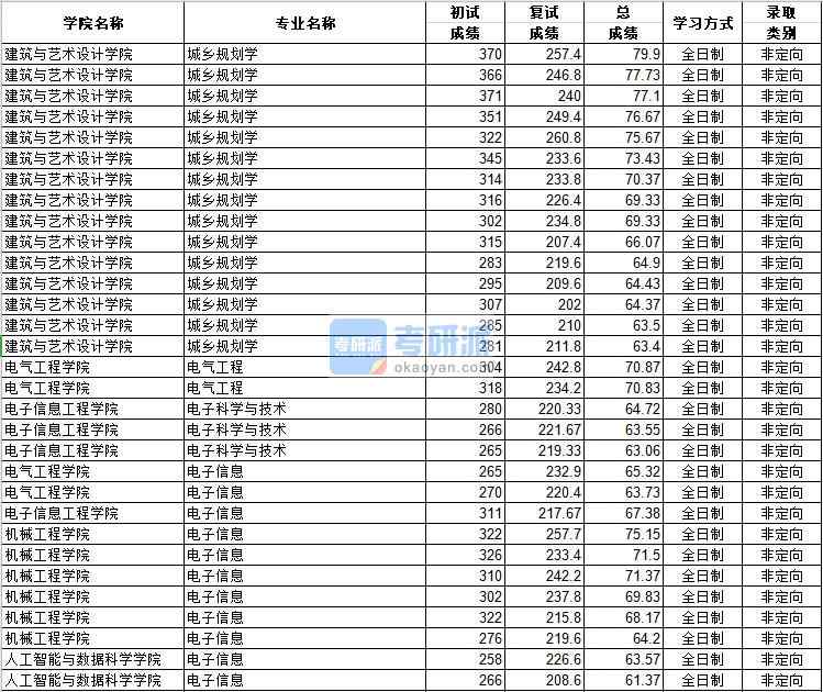 河北工業(yè)大學電子科學與技術(shù)2020年研究生錄取分數(shù)線