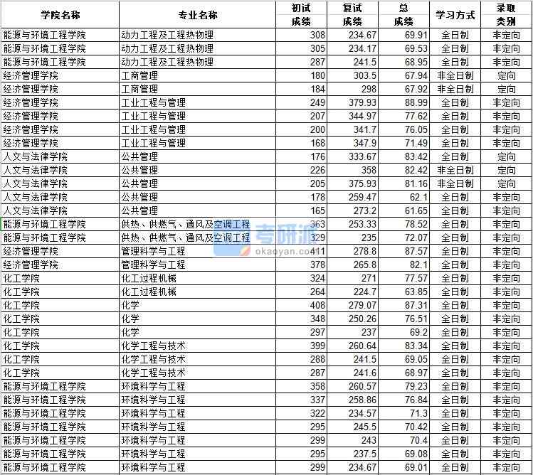 河北工業(yè)大學(xué)化學(xué)2020年研究生錄取分?jǐn)?shù)線