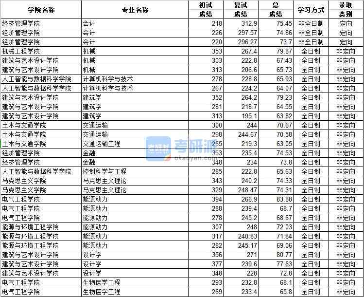 河北工業(yè)大學(xué)設(shè)計(jì)學(xué)2020年研究生錄取分?jǐn)?shù)線