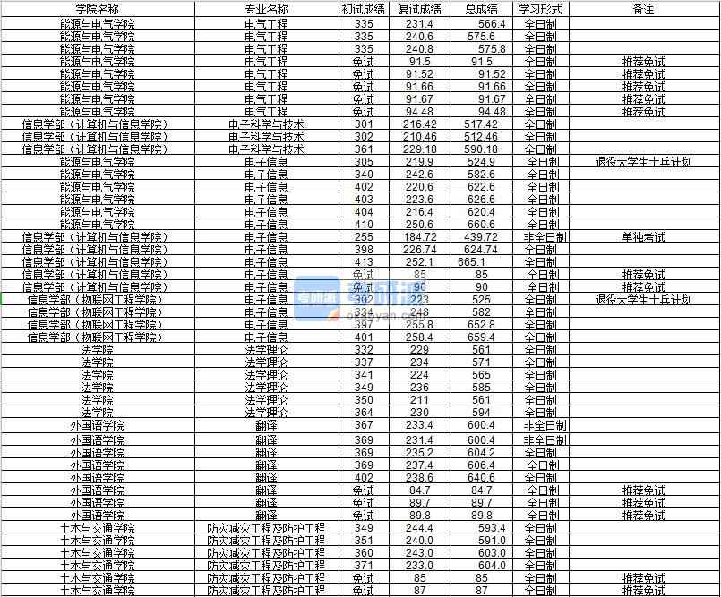 河海大學(xué)電子科學(xué)與技術(shù)2020年研究生錄取分?jǐn)?shù)線