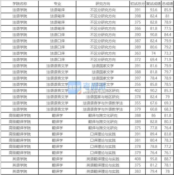 北京外國語大學(xué)法語語言文學(xué)2020年研究生錄取分數(shù)線