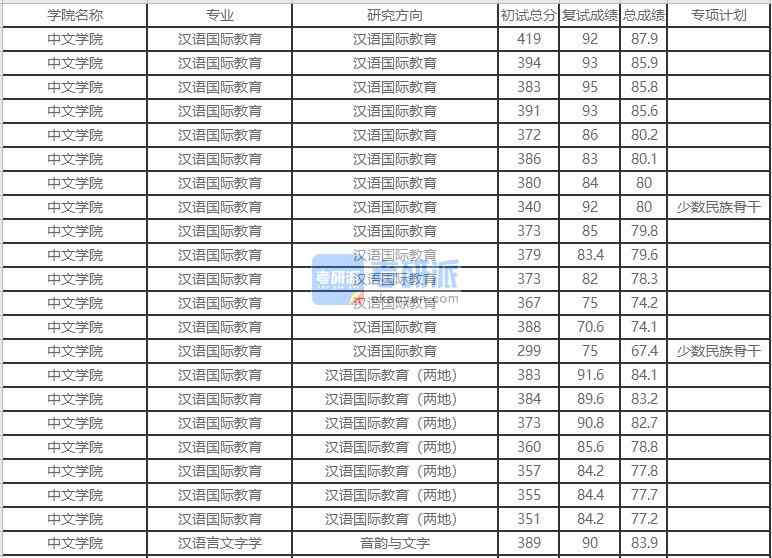 北京外國(guó)語(yǔ)大學(xué)漢語(yǔ)言文字學(xué)2020年研究生錄取分?jǐn)?shù)線