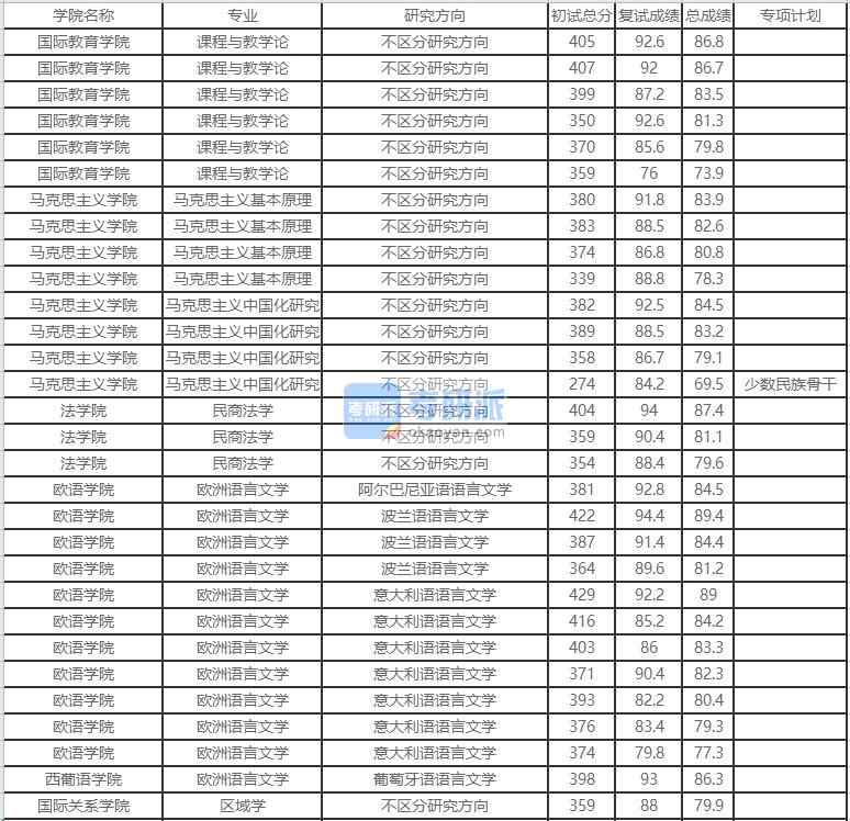 北京外國(guó)語(yǔ)大學(xué)馬克思主義基本原理2020年研究生錄取分?jǐn)?shù)線(xiàn)