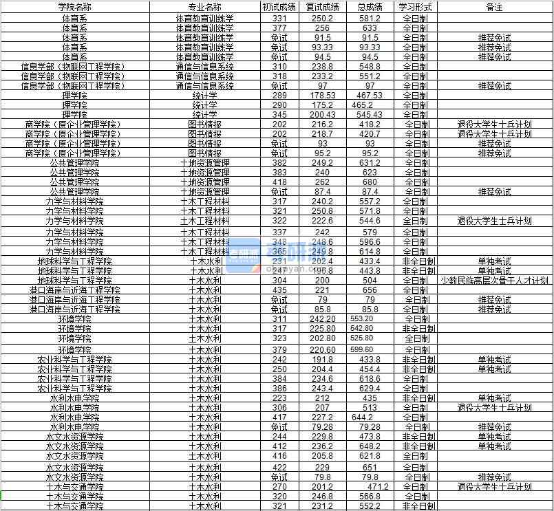 河海大學土地資源管理2020年研究生錄取分數(shù)線