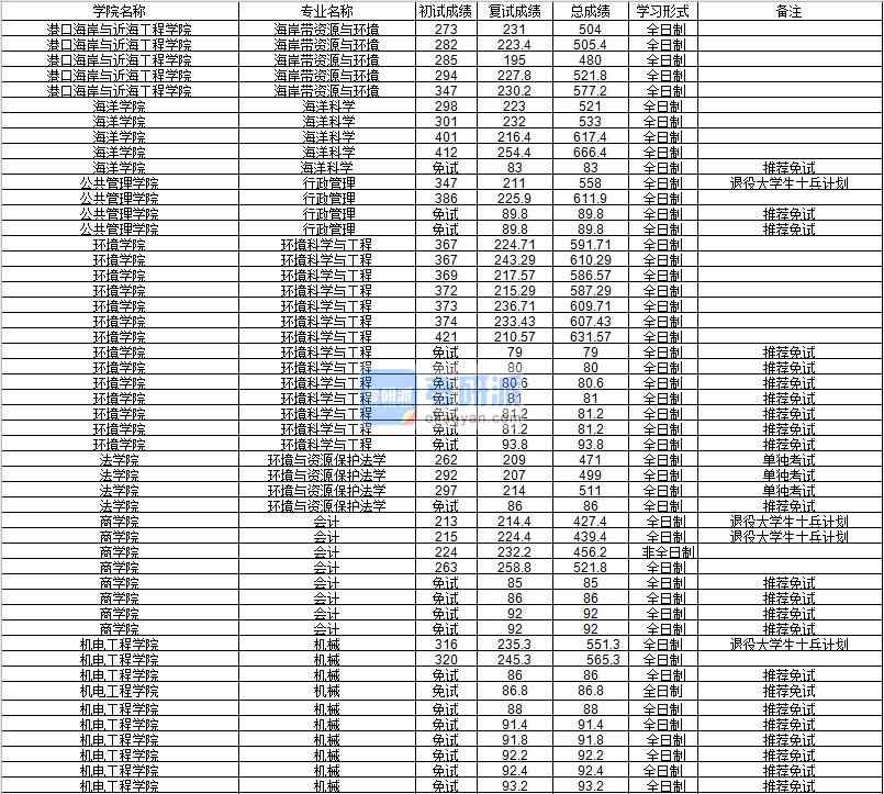 河海大學(xué)行政管理2020年研究生錄取分?jǐn)?shù)線(xiàn)