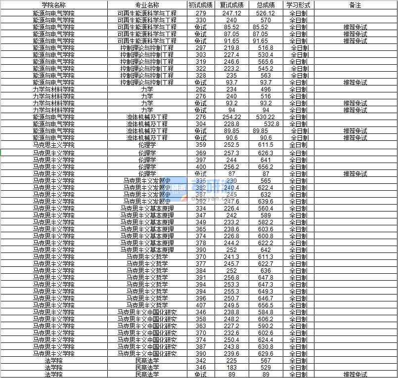 河海大學(xué)馬克思主義基本原理2020年研究生錄取分?jǐn)?shù)線