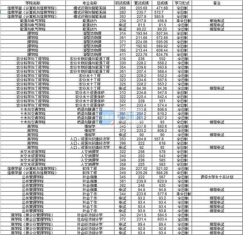 河海大學(xué)模式識別與智能系統(tǒng)2020年研究生錄取分?jǐn)?shù)線