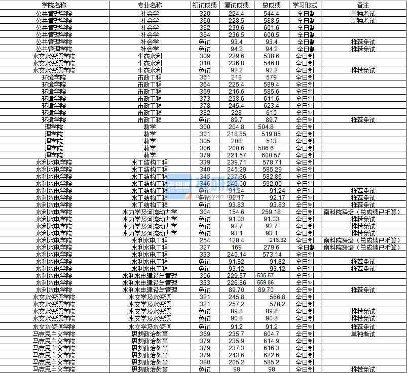 河海大學(xué)水工結(jié)構(gòu)工程2020年研究生錄取分?jǐn)?shù)線