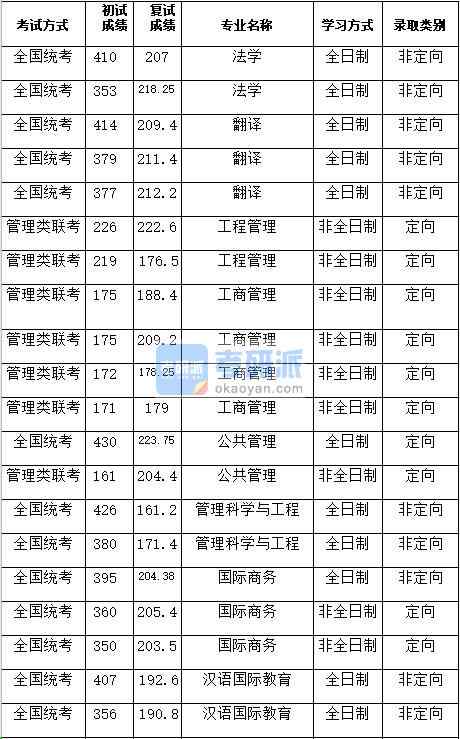 湖南大學(xué)法學(xué)2020年研究生錄取分?jǐn)?shù)線