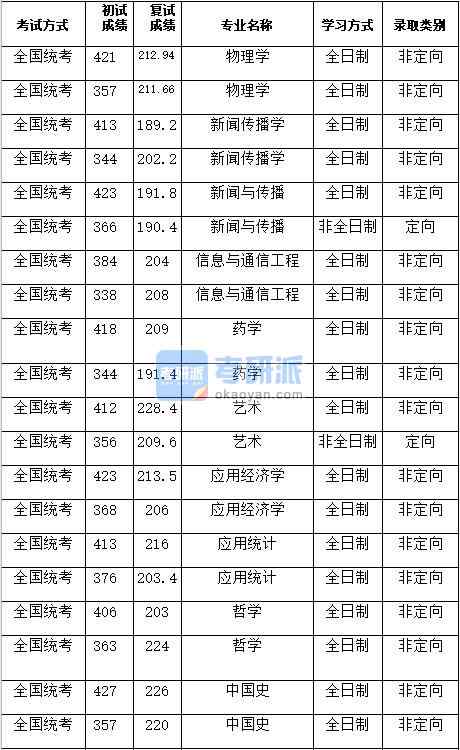 湖南大學應(yīng)用經(jīng)濟學2020年研究生錄取分數(shù)線