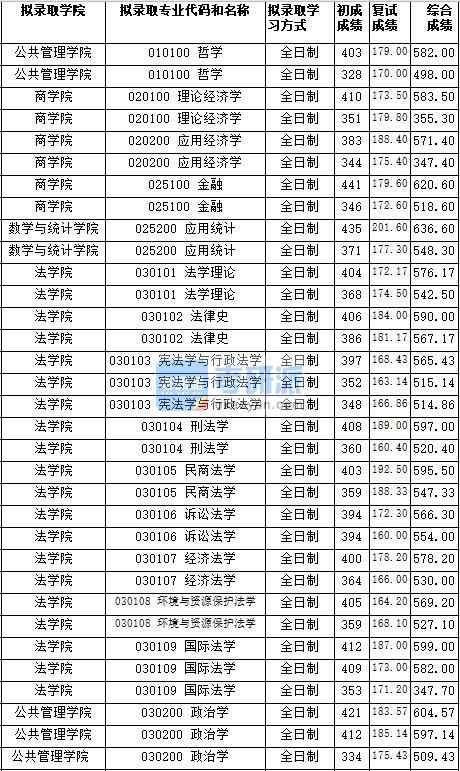 湖南師范大學(xué)刑法學(xué)2020年研究生錄取分?jǐn)?shù)線