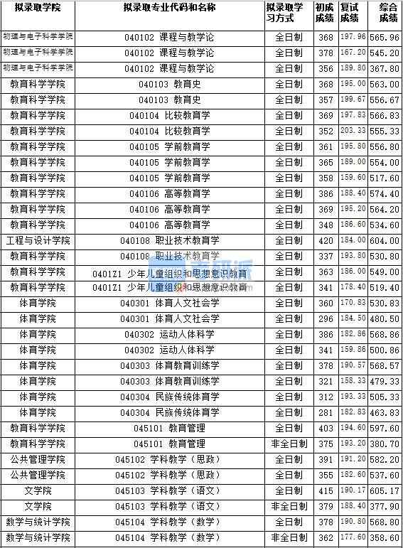 湖南師范大學(xué)體育人文社會學(xué)2020年研究生錄取分數(shù)線