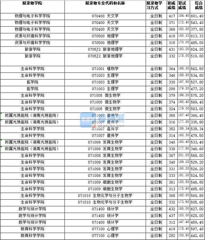 湖南師范大學(xué)植物學(xué)2020年研究生錄取分?jǐn)?shù)線