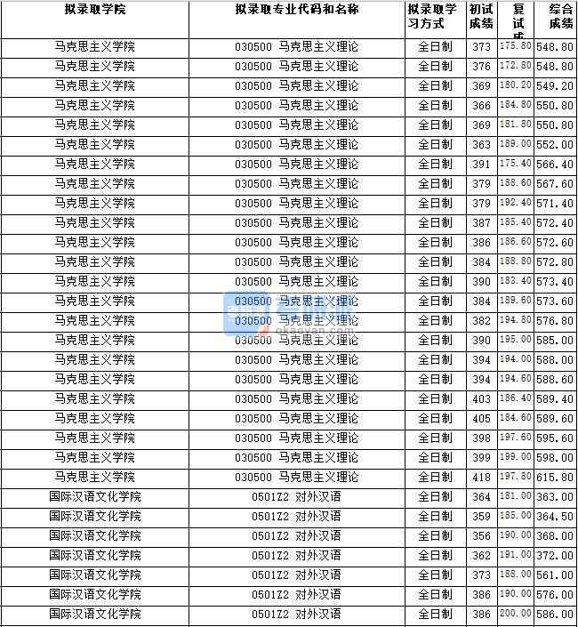 湖南師范大學(xué)馬克思主義理論2020年研究生錄取分數(shù)線