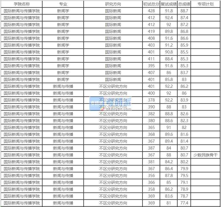 北京外國語大學新聞學2020年研究生錄取分數(shù)線