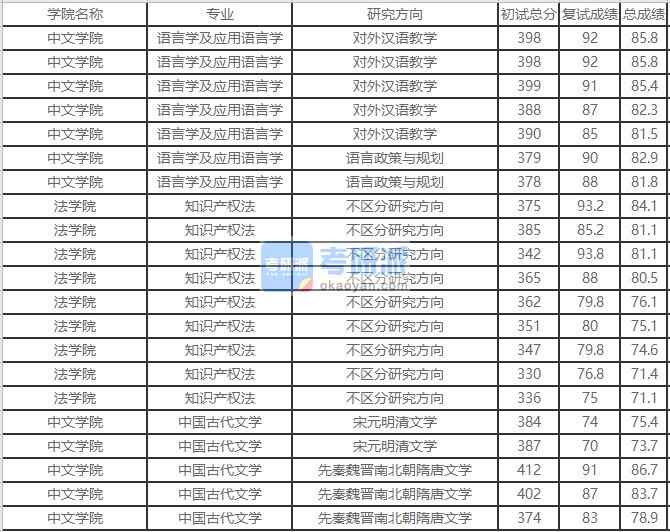 北京外國語大學(xué)語言學(xué)及應(yīng)用語言學(xué)2020年研究生錄取分?jǐn)?shù)線