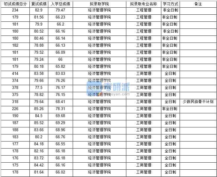 北京郵電大學(xué)工商管理2020年研究生錄取分?jǐn)?shù)線