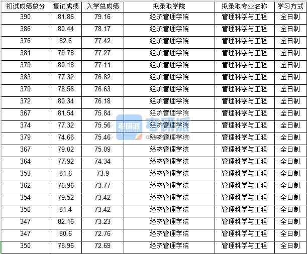 北京郵電大學管理科學與工程2020年研究生錄取分數(shù)線