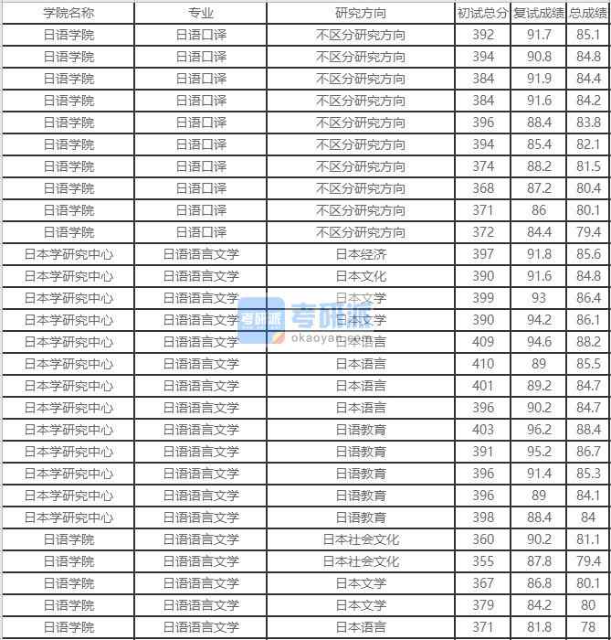 北京外國(guó)語大學(xué)日語語言文學(xué)2020年研究生錄取分?jǐn)?shù)線