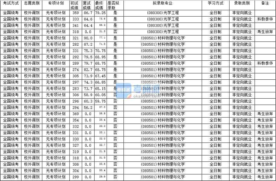 華南師范大學(xué)材料物理與化學(xué)2020年研究生錄取分?jǐn)?shù)線