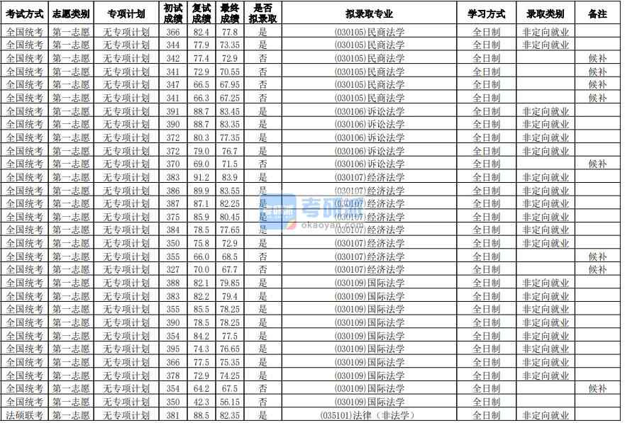 華南師范大學經(jīng)濟法學2020年研究生錄取分數(shù)線