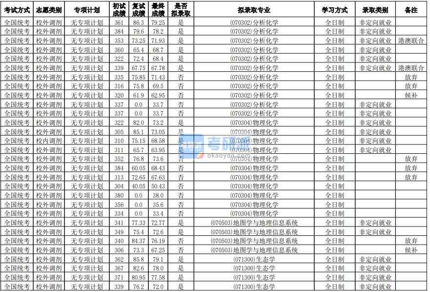 華南師范大學(xué)物理化學(xué)2020年研究生錄取分?jǐn)?shù)線