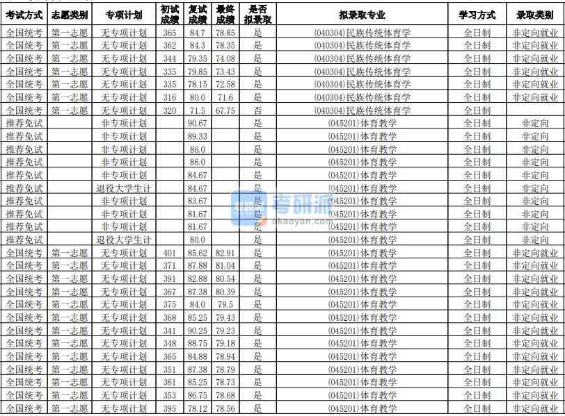 華南師范大學(xué)民族傳統(tǒng)體育學(xué)2020年研究生錄取分?jǐn)?shù)線