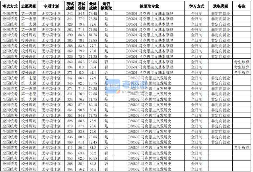 華南師范大學馬克思主義基本原理2020年研究生錄取分數(shù)線