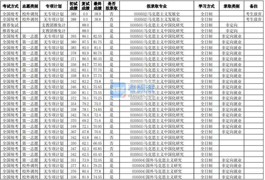 華南師范大學(xué)馬克思主義中國化研究2020年研究生錄取分數(shù)線