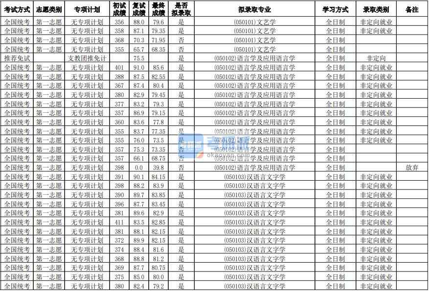 華南師范大學語言學及應(yīng)用語言學2020年研究生錄取分數(shù)線