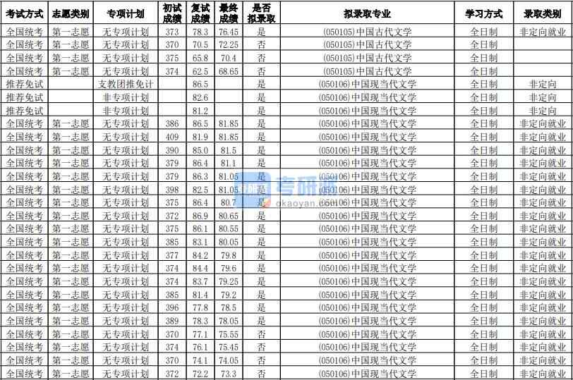 華南師范大學中國現(xiàn)當代文學2020年研究生錄取分數(shù)線