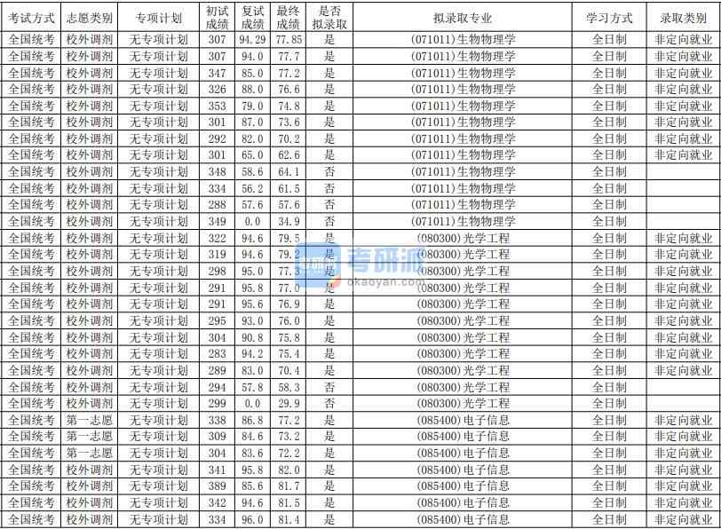 華南師范大學光學工程2020年研究生錄取分數(shù)線