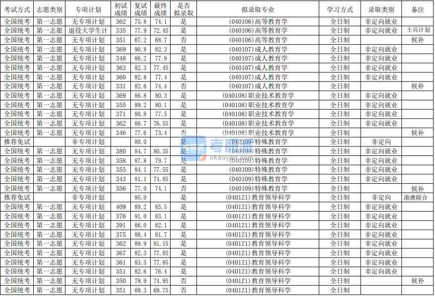 華南師范大學(xué)成人教育學(xué)2020年研究生錄取分數(shù)線