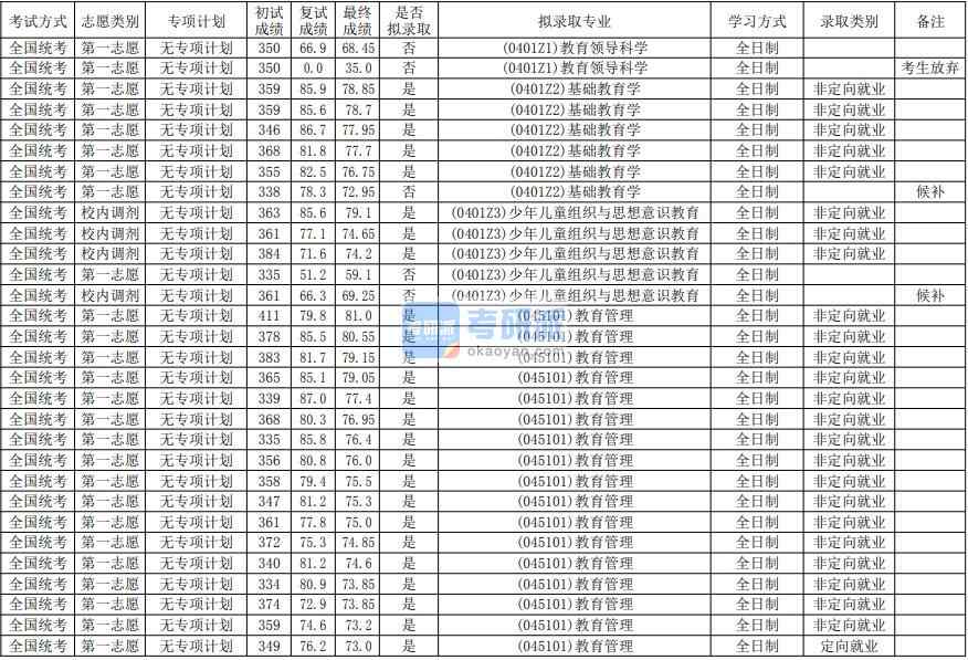 華南師范大學(xué)少年兒童組織與思想意識教育2020年研究生錄取分?jǐn)?shù)線