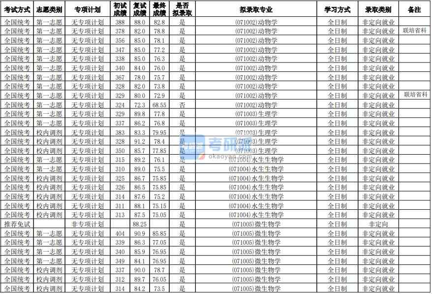 華南師范大學(xué)水生生物學(xué)2020年研究生錄取分?jǐn)?shù)線