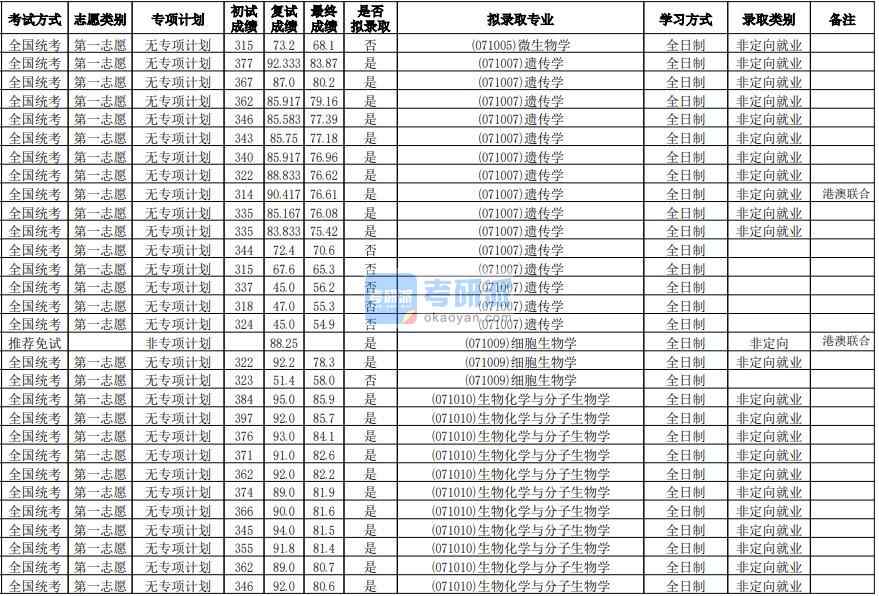 華南師范大學(xué)遺傳學(xué)2020年研究生錄取分?jǐn)?shù)線