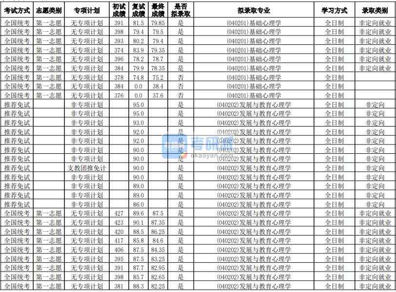 華南師范大學(xué)基礎(chǔ)心理學(xué)2020年研究生錄取分?jǐn)?shù)線