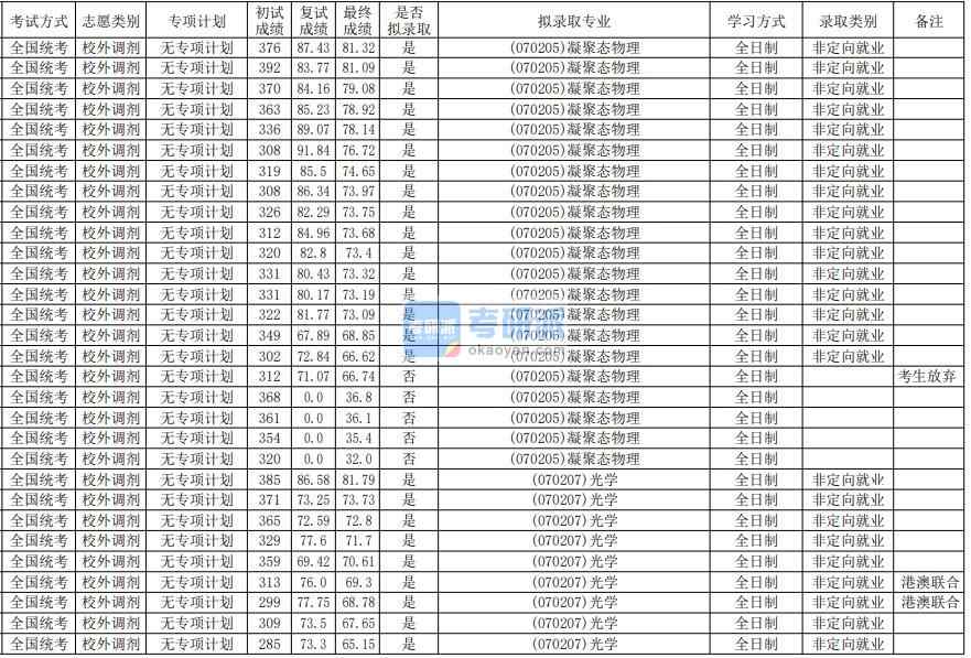 華南師范大學光學2020年研究生錄取分數(shù)線