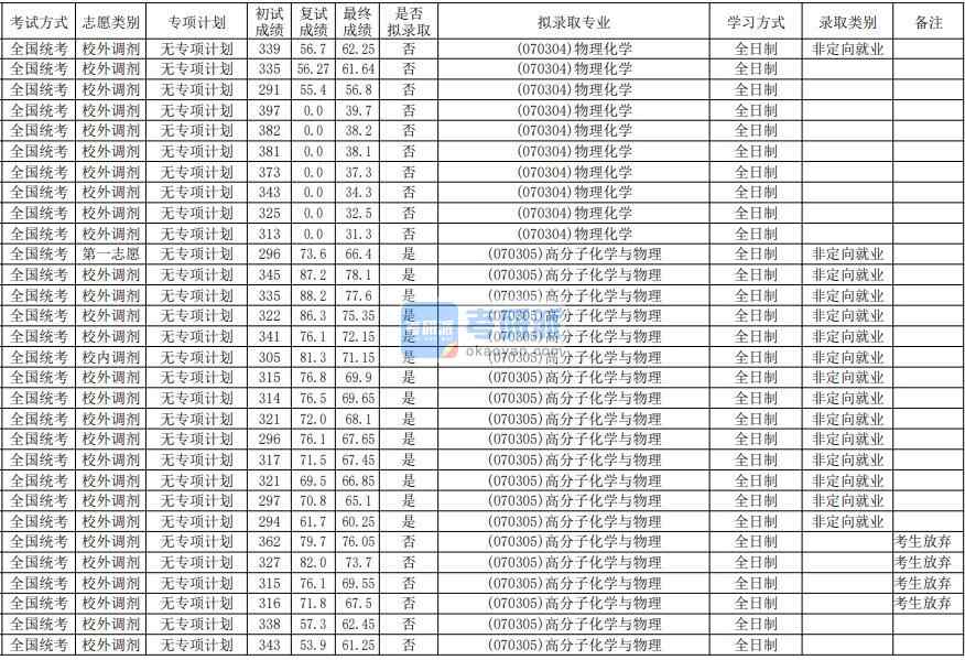 華南師范大學(xué)物理化學(xué)2020年研究生錄取分?jǐn)?shù)線