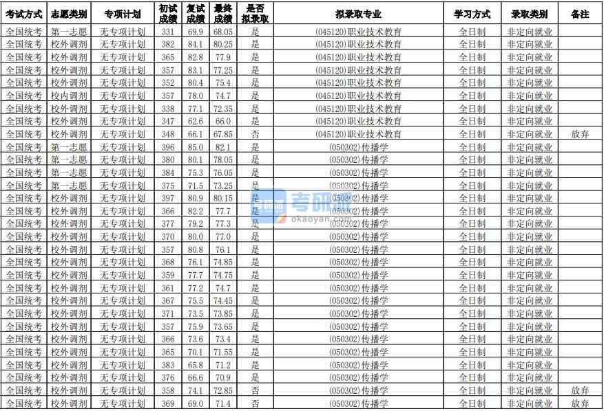 華南師范大學(xué)傳播學(xué)2020年研究生錄取分?jǐn)?shù)線