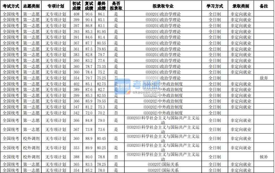 華南師范大學(xué)政治學(xué)理論2020年研究生錄取分?jǐn)?shù)線