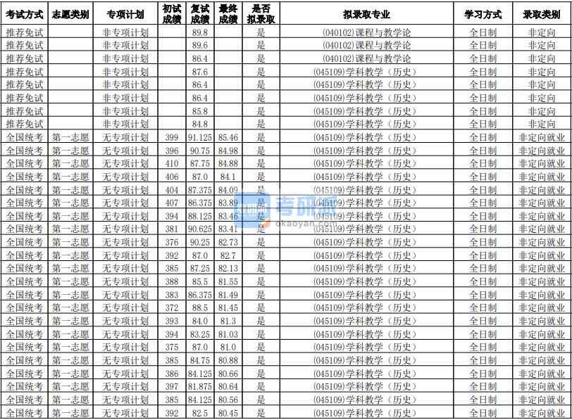 華南師范大學課程與教學論2020年研究生錄取分數(shù)線